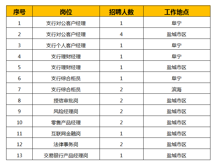 盐城银行最新招聘信息，启程金融梦想之旅