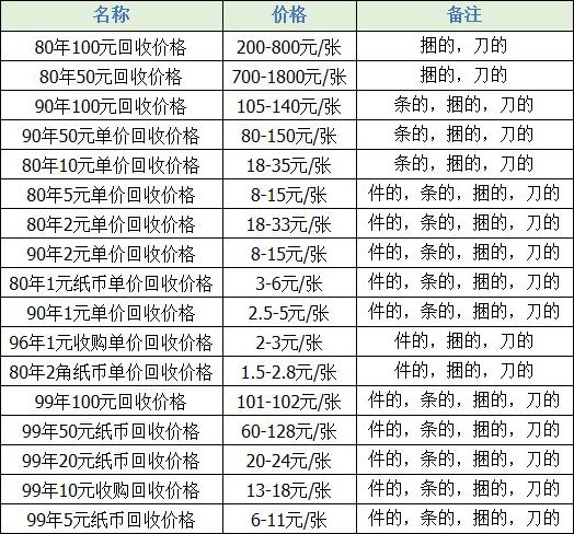 纸币价格回收表最新行情汇总